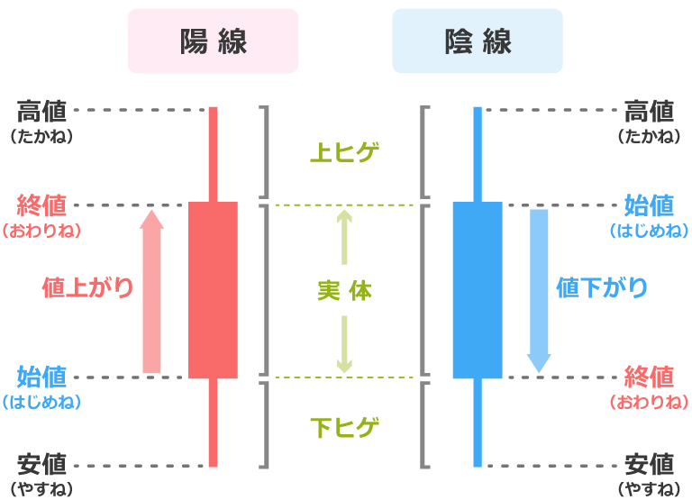ローソク足の概要