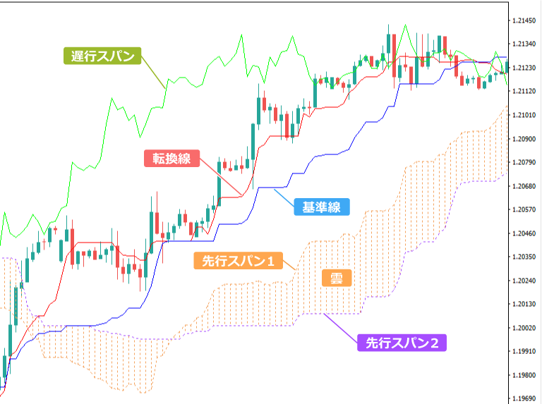 一目均衡表の5本の線