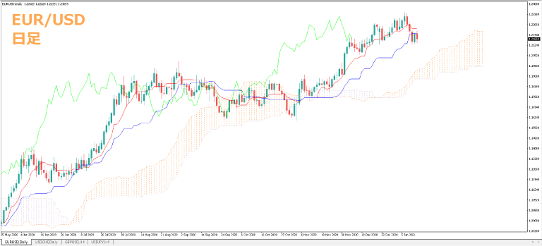 一目均衡表ユーロドル日足