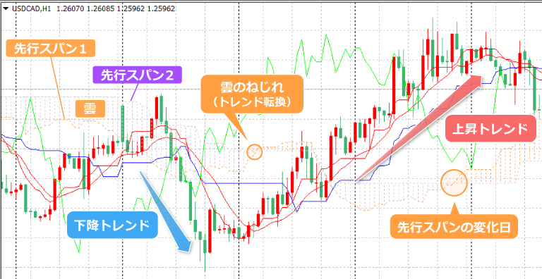 先行スパンと雲