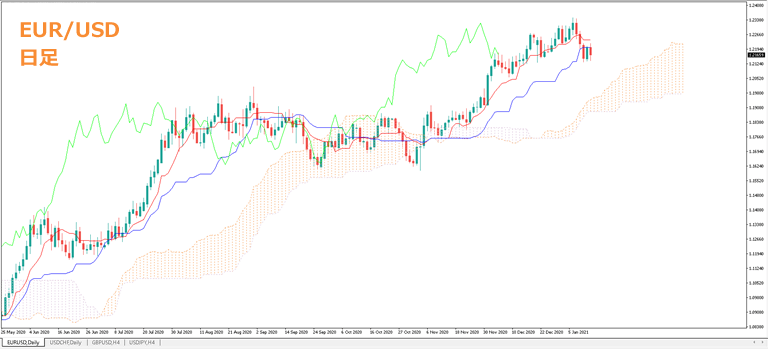 一目均衡表ユーロドル日足
