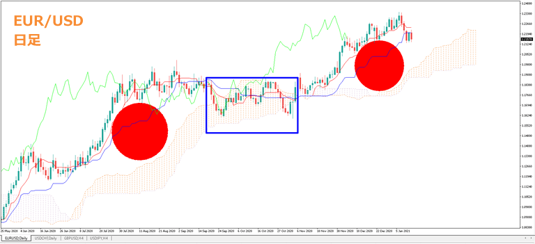 一目均衡表雲までの距離