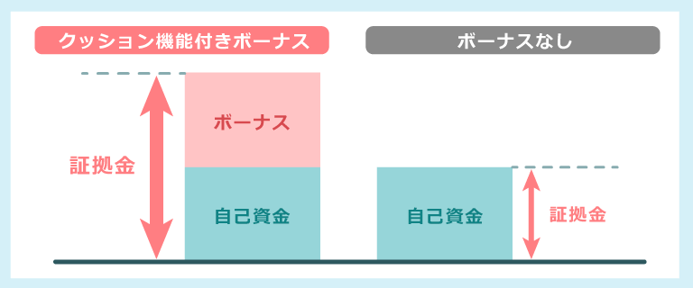 クッション機能の有無によるボーナスの違いを説明する画像