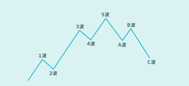 エリオット波動1~5波とA～C波