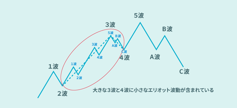 大きな波動の中に小さな波動があるエリオット波動