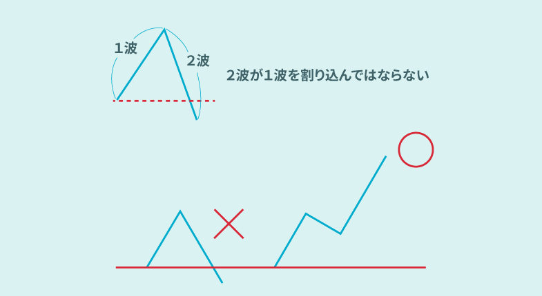 エリオット波動の2波が1波の始点を割り込まない例と割り込んだ例