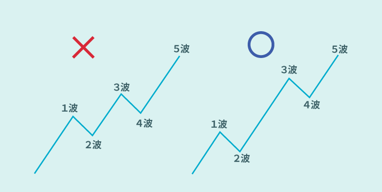 3波が1波、5波と比較して最も短くなることはない