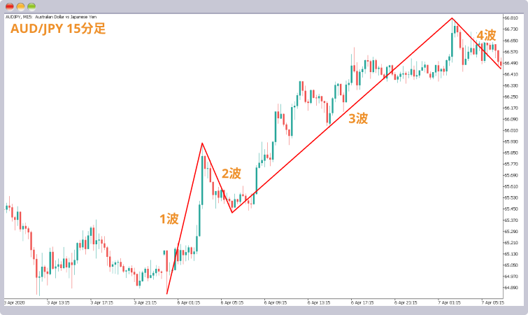 エリオット波動4波