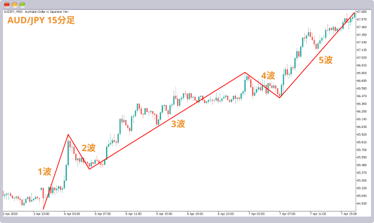 エリオット波動5波