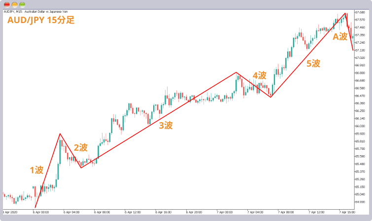 エリオット波動A波