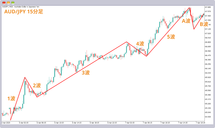 エリオット波動B波