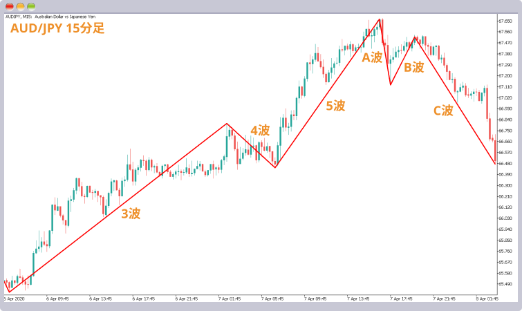 エリオット波動C波