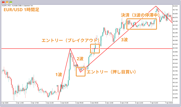 長い波動となりやすい3波