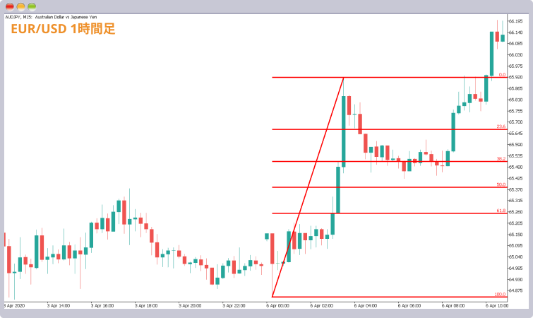 ３波を狙うための押し目買いのエントリー