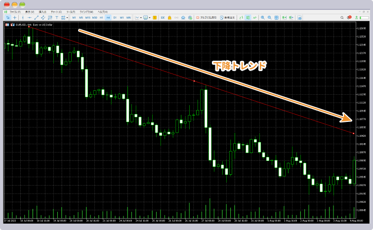 4時間足でトレンドをチェック