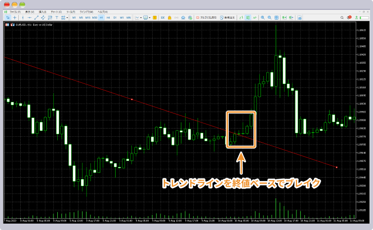 1時間足でトレンドをチェック