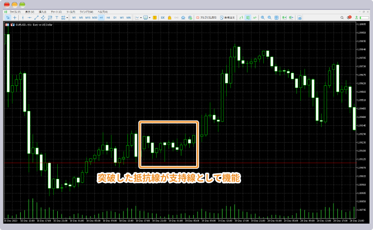 1時間足で支持線を確認する