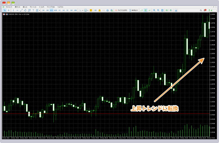 15分足でエントリータイミングを確認する