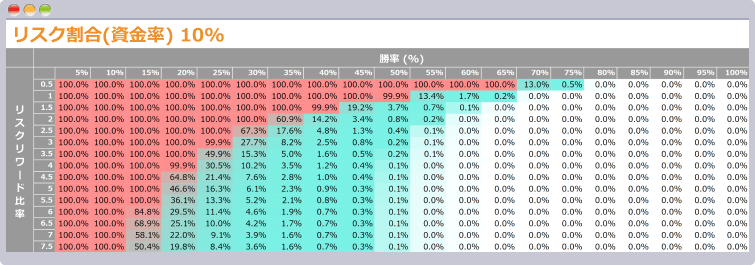 バルサラの破産確率表1