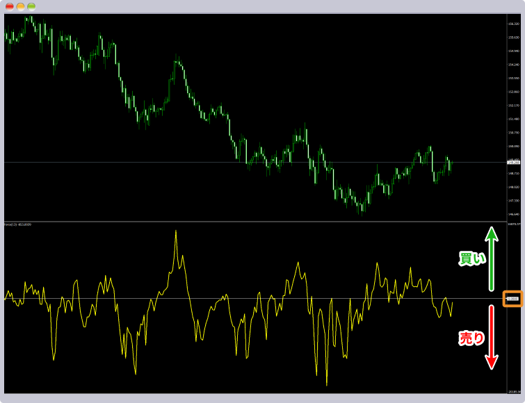 フォースインデックスの基本的な見方
