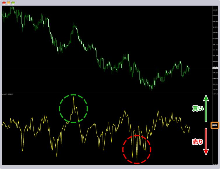 フォースインデックスで分かる買われすぎや売られすぎ