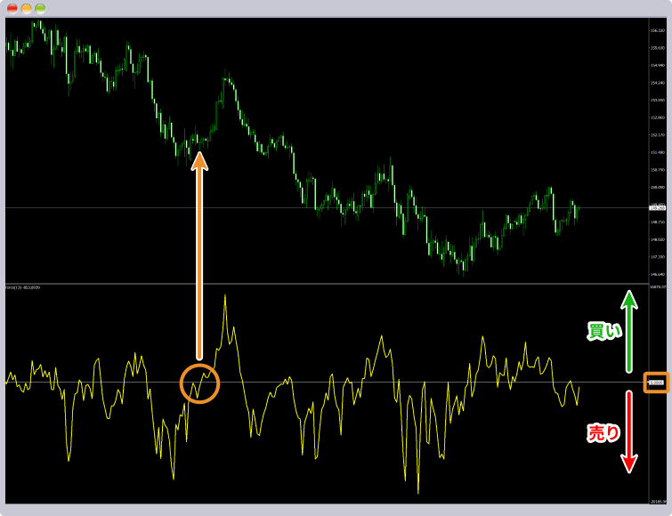 フォースインデックスのクロスはトレンド転換のサイン