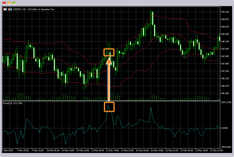 ボリンジャーバンドと組み合わせてエントリータイミングを見つける