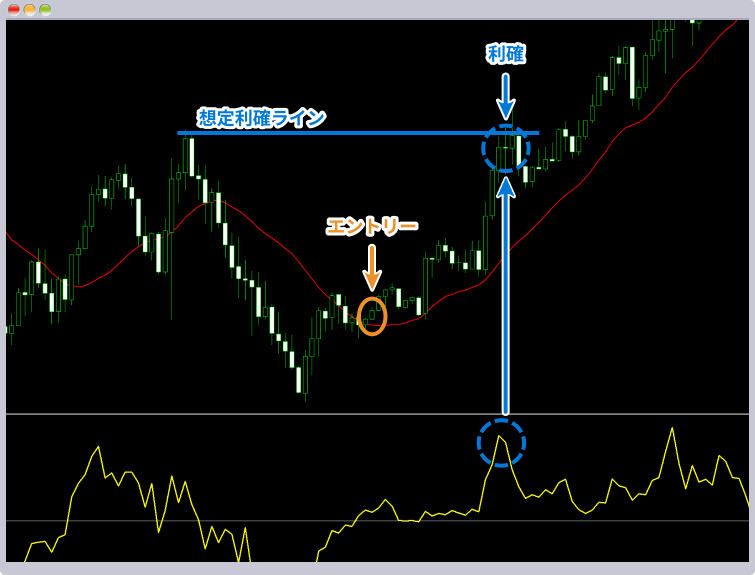 フォースインデックスが基準線から乖離したタイミングで利確する
