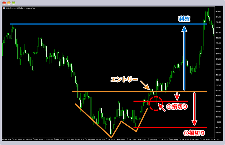 高いリスクリワード比率が難しい理由