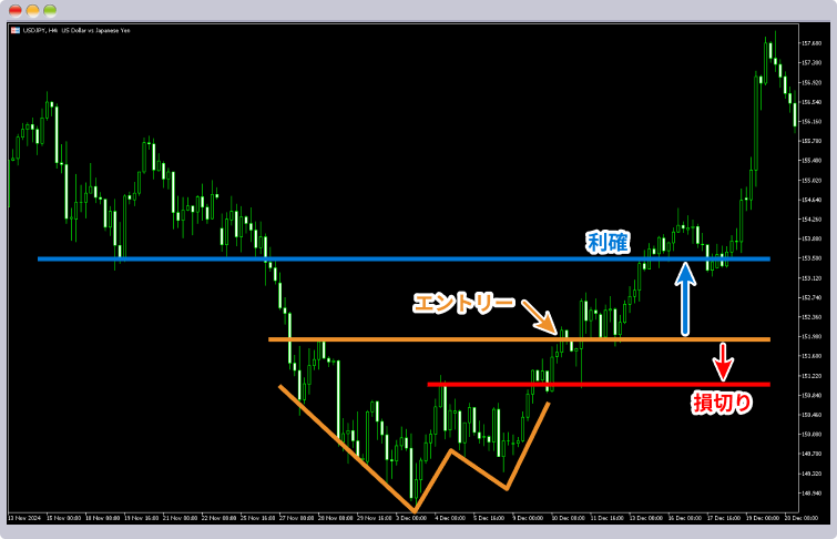 利確ラインが低い場合の損切ライン設定