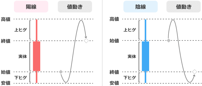 ローソク足の4つの要素