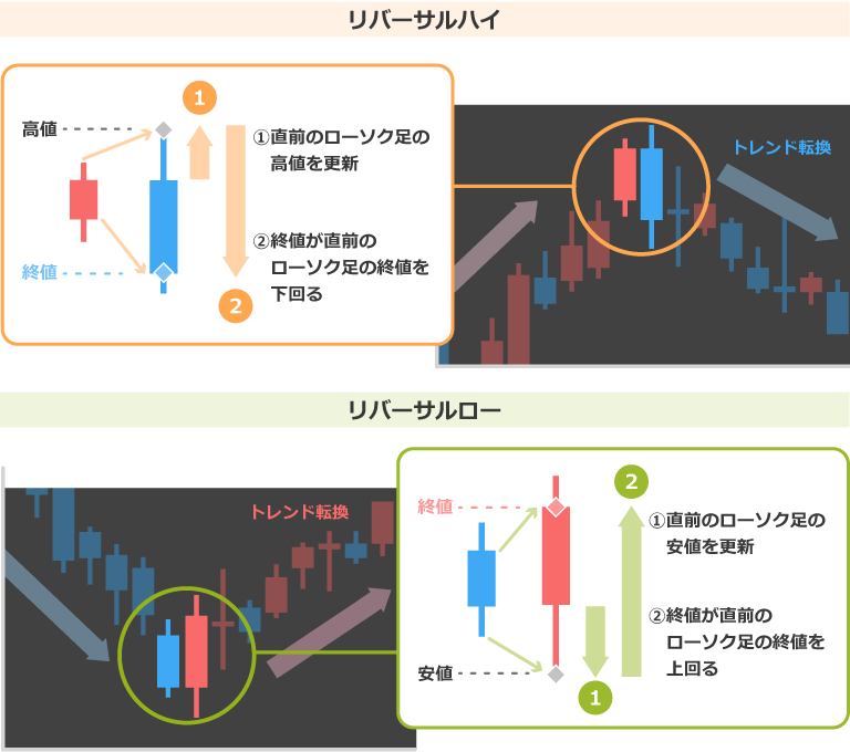 リバーサルハイ/リバーサルロー