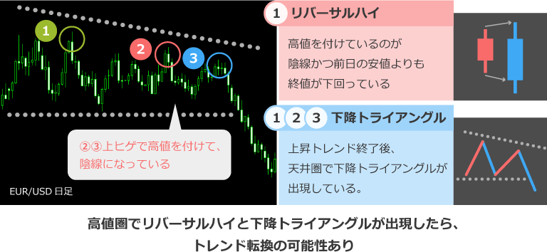 プライスアクションを利用したトレード手法
