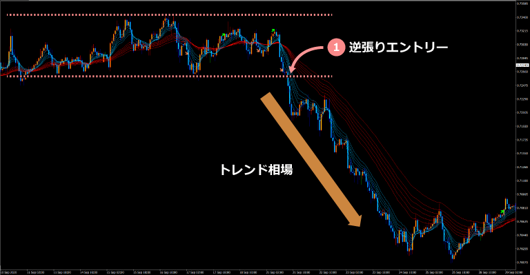逆張りエントリー後のブレイク