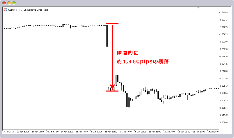 スイスフランショック時のチャート画像
