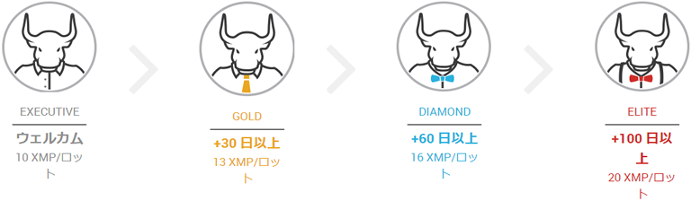 XMのロイヤルティプログラム