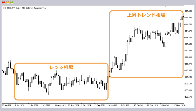 ダウ理論によるトレンドの把握