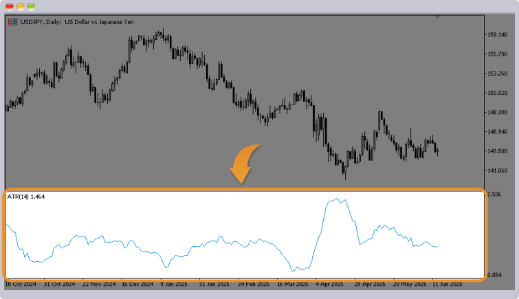 ドル円日足チャートとATR