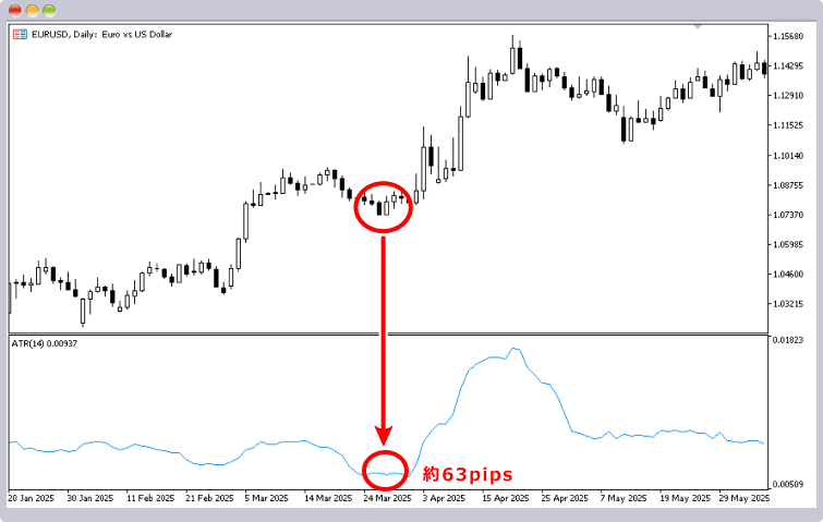 ATRで損切り・利確ポイントを決める