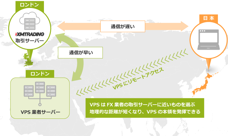XMサーバーとVPSサーバーは近く、約定速度が速い