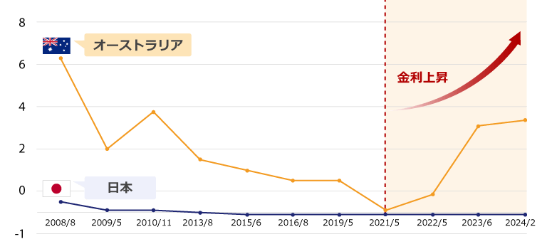 2008年以降の日本と豪州の政策金利