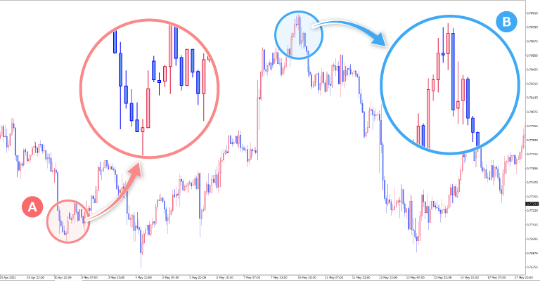 プライスアクションを使ったトレード手法き