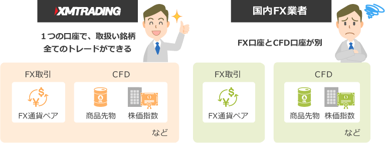 海外FXはFXもCFDも1つの口座で取引可能