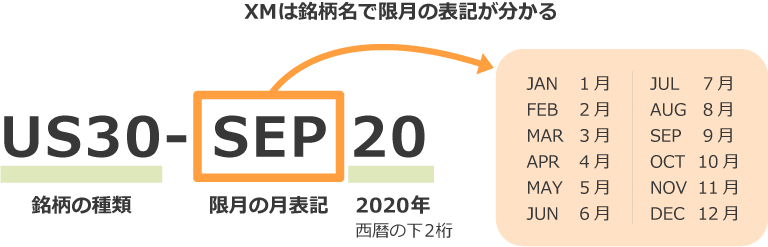 物CFDのシンボルの見方