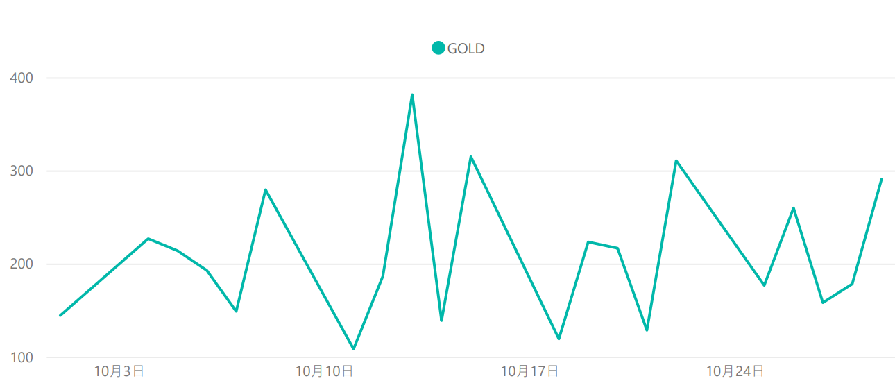 ゴールドのボラティリティ推移（対象月：2021年10月）