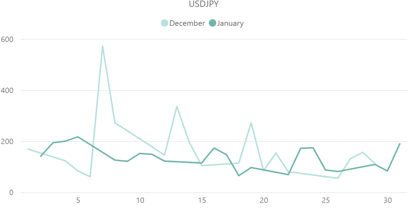 ドル円（USD / JPY）のボラティリティ推移（対象月：2023年12月・2024年1月）