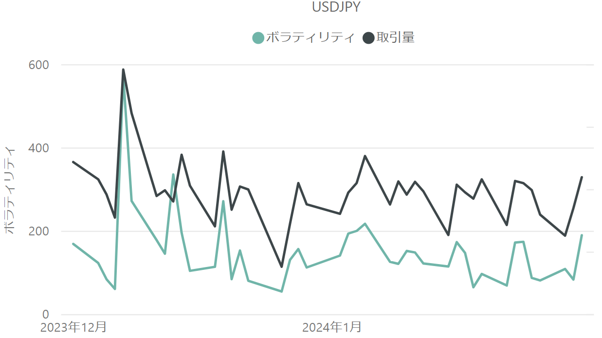ドル円（USD / JPY）のボラティリティと取引量の推移（対象月：2023年12月・2024年1月）