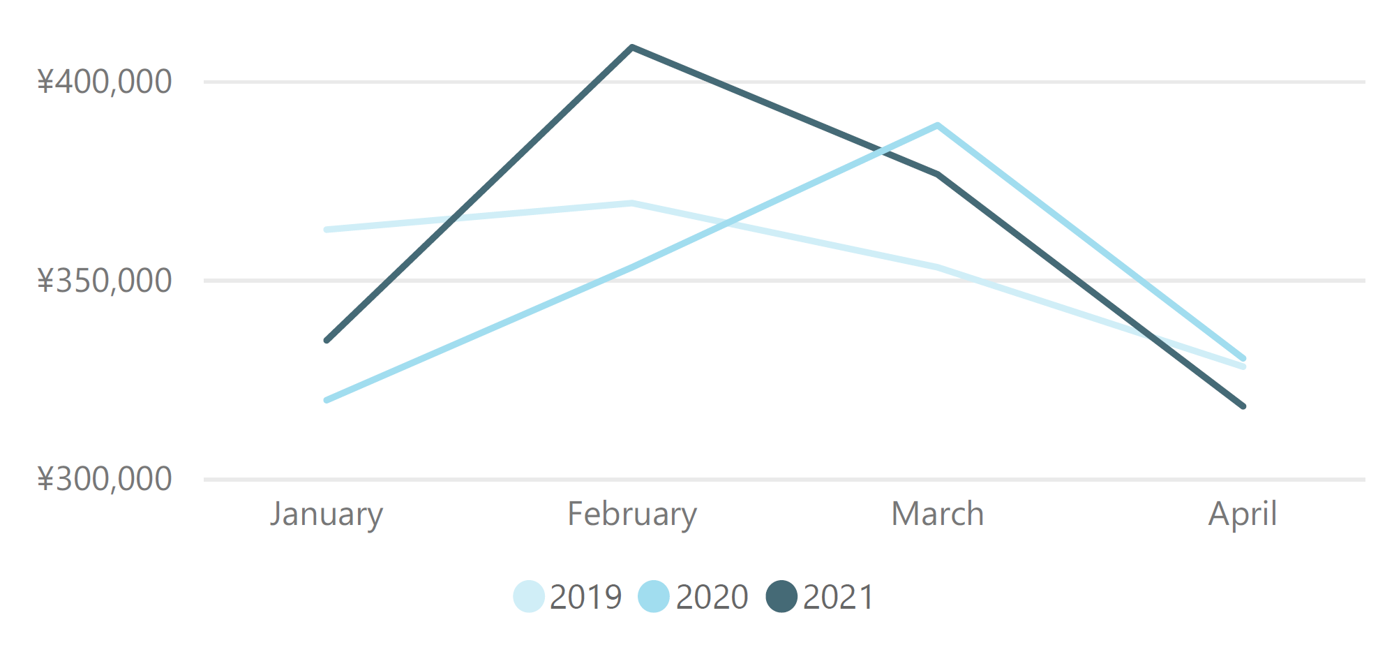 取引口座毎の投資額