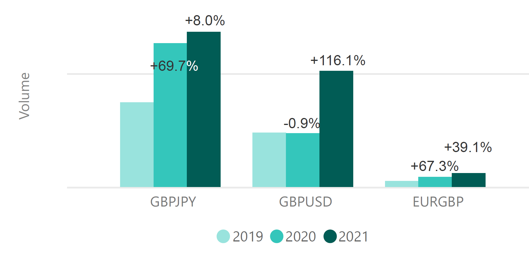 対ポンド通貨ペアの取引量