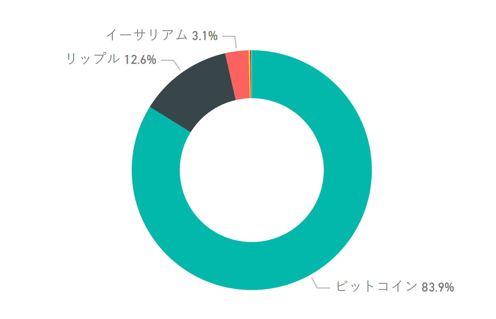 仮想通貨CFDの銘柄別取引量の割合